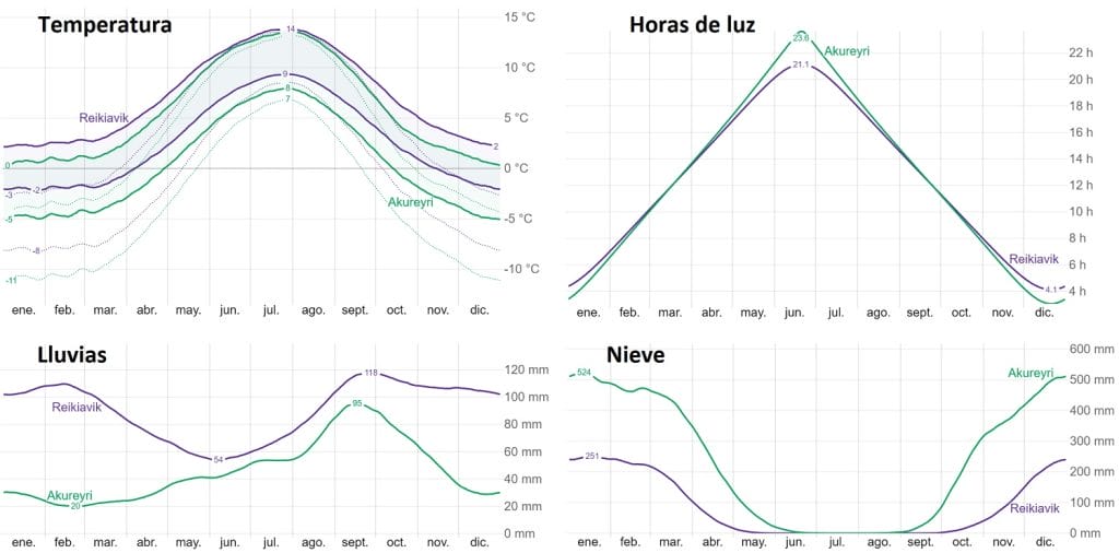 gráficos clima Islandia