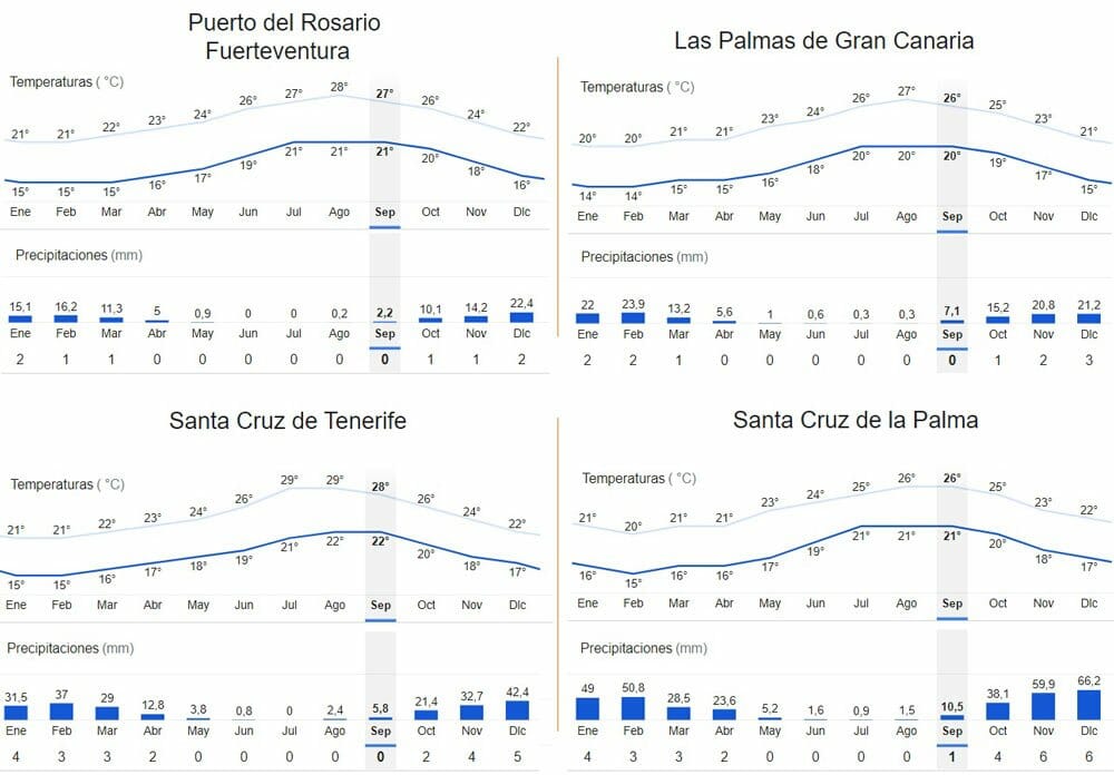 clima Islas Canarias