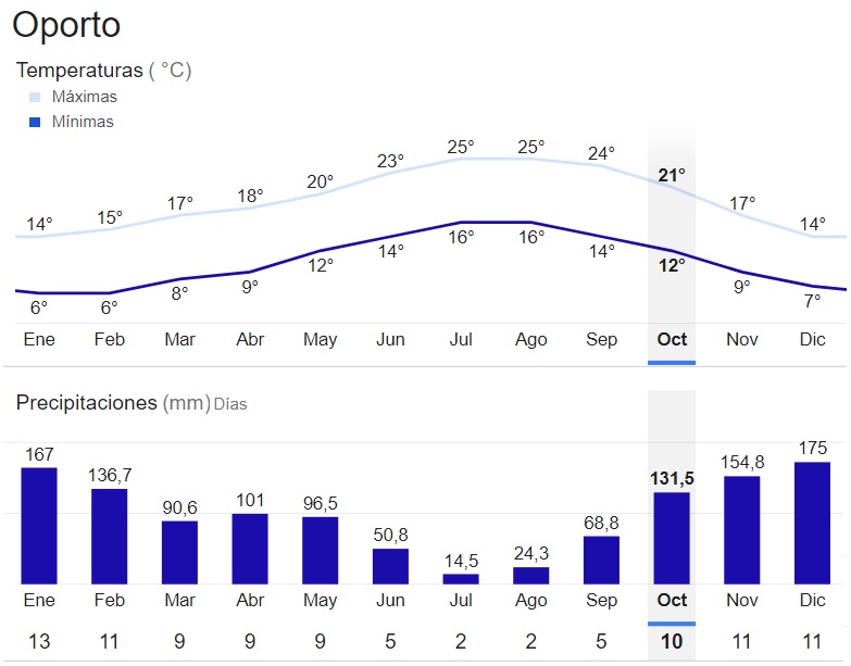 clima anual en Oporto