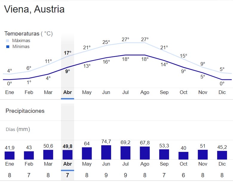 grafica anual clima Viena