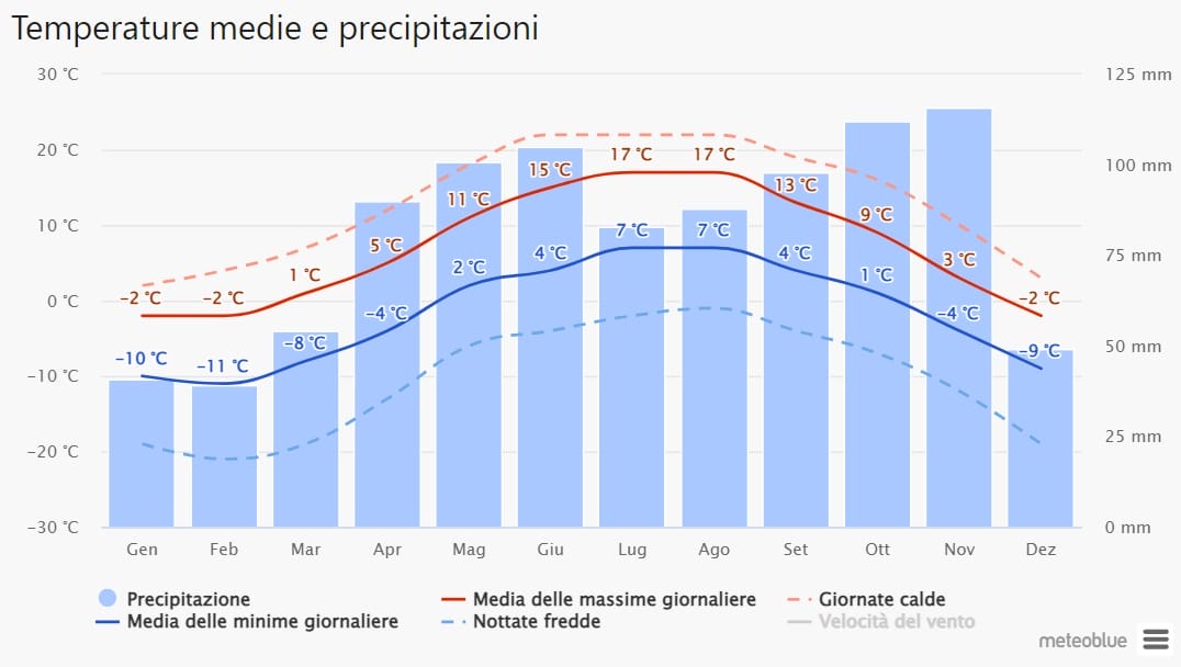 gráfico clima anual Dolomitas