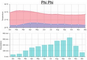 Clima en Phi Phi