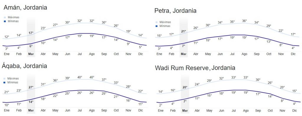 clima anual Jordania