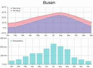 gráfica meteo anual de Busan