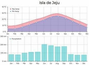 gráfica meteo anual de la isla de Jeju Corea del Sur