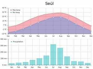 gráfica meteo anual de Seúl