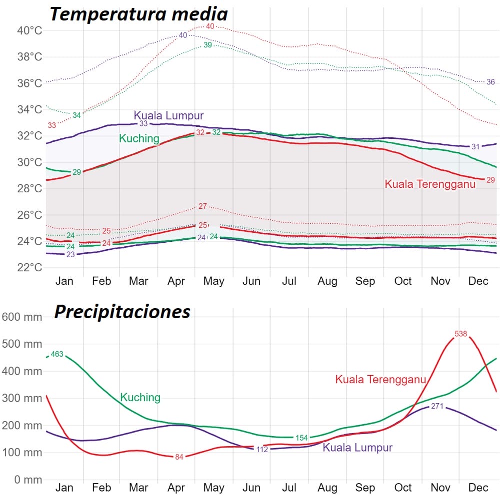 gráficos clima anual en Malasia