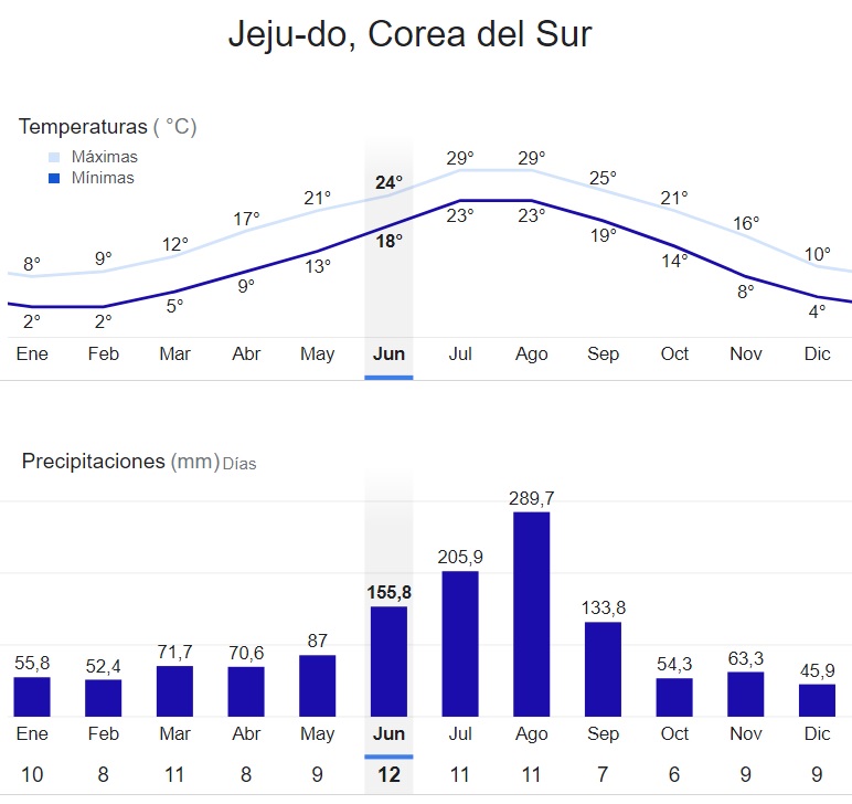 clima en Jeju