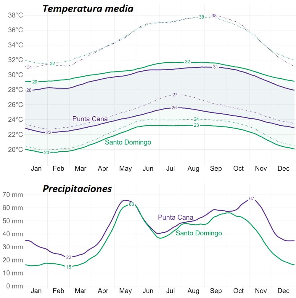 gráficos clima anual en República Dominicana