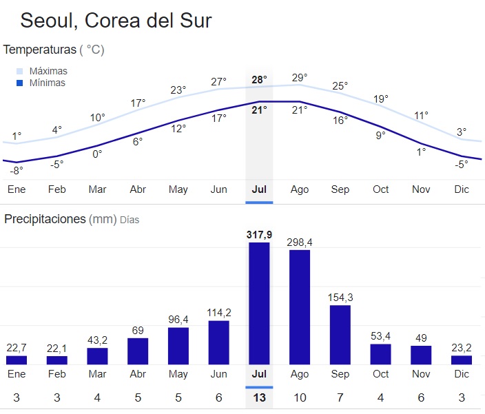 consejos viajar a Seúl gráfica clima anual