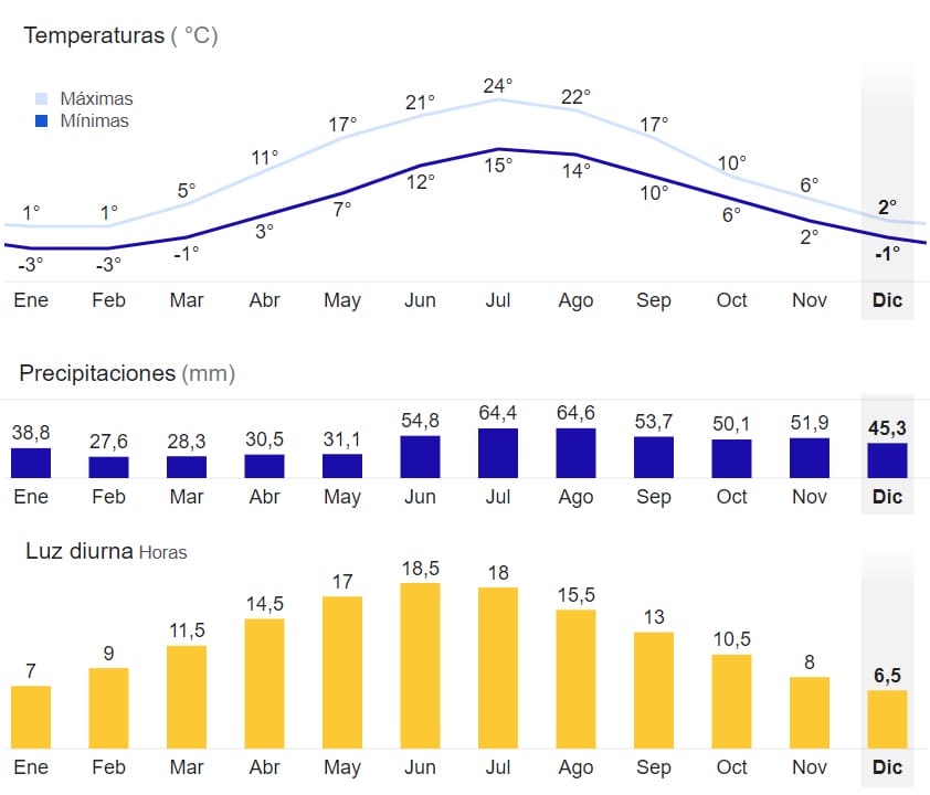 gráficos clima anula Estocolmo