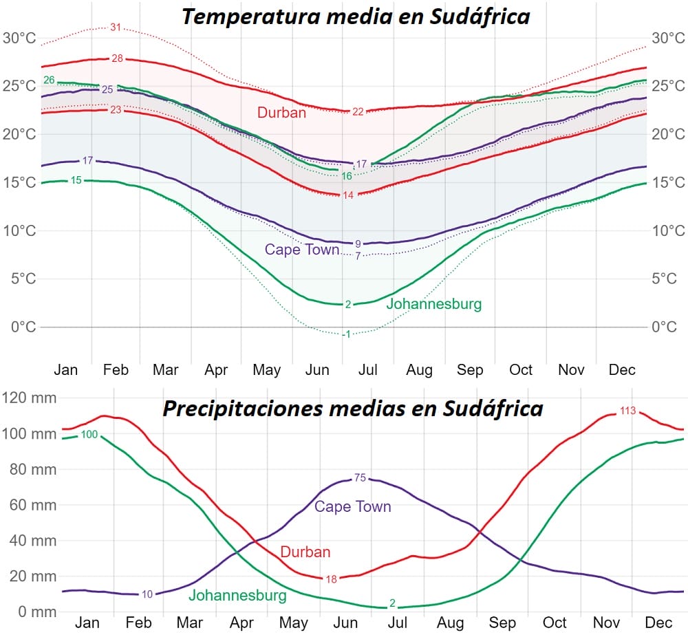 gráficos clima anual en Sudáfrica