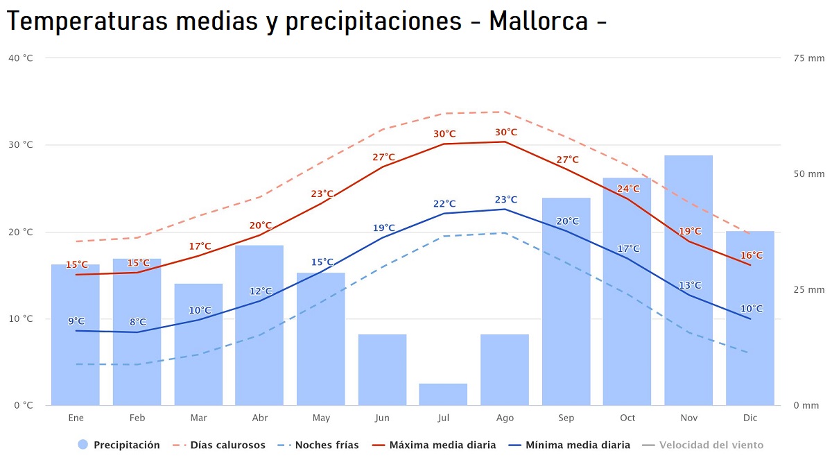 clima anual en Mallorca