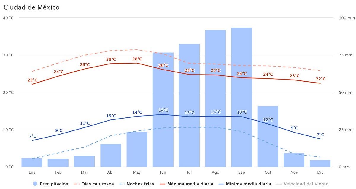clima anual en Ciudad de México